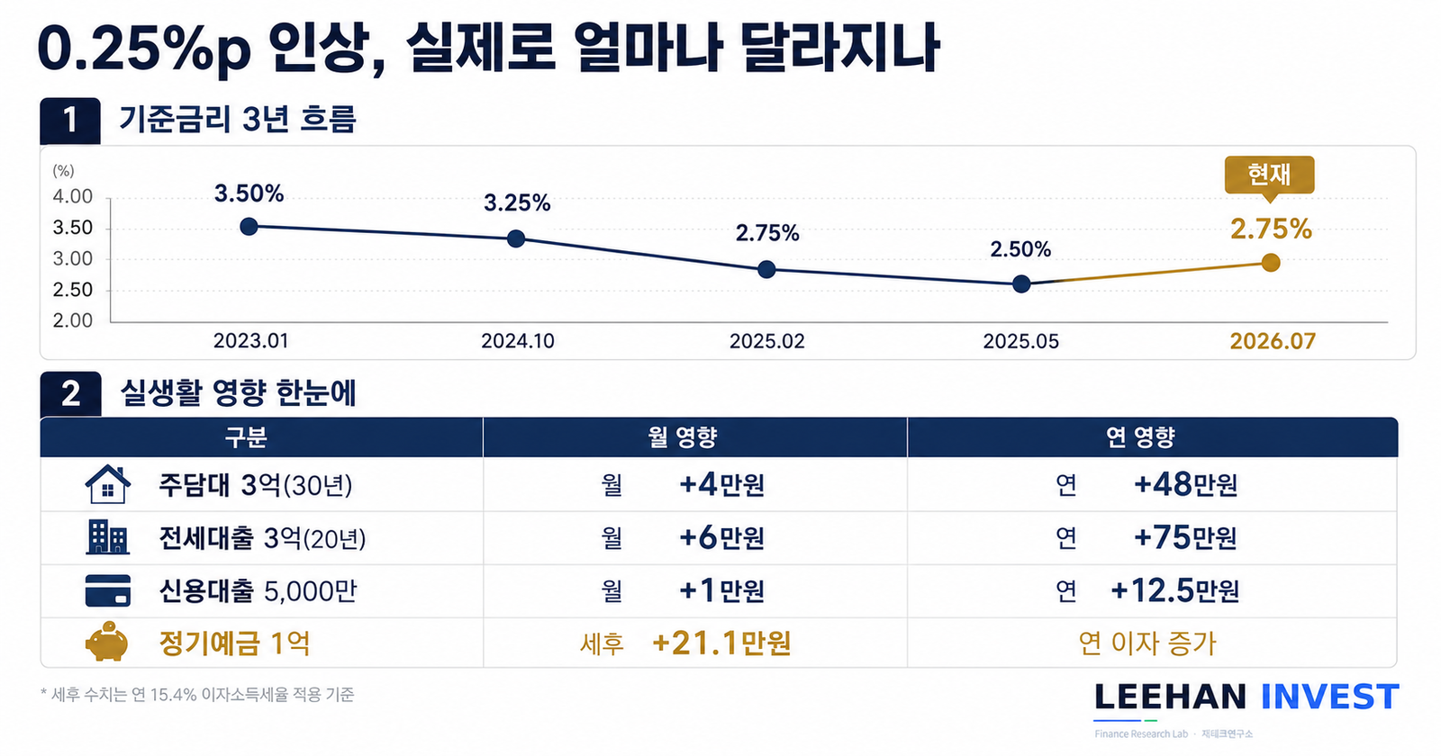 신현송 한국은행 총재 금통위 의사봉 첫 결정 금리 인상 회의장 심각 분위기