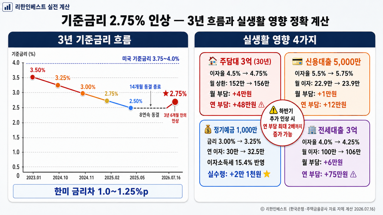 기준금리 3년 흐름 3.50 2.50 2.75 주담대 3억 월 4만원 예금 연 25만원 시뮬레이션
