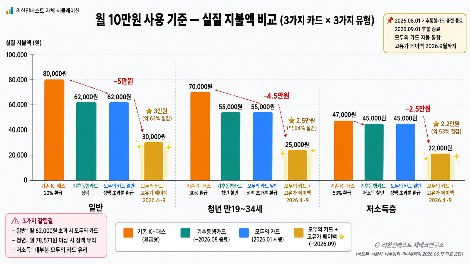 일반 청년 저소득 월 10만원 사용 K패스 8만 모두의카드 6.2만 고유가 3만 갈림길 비교