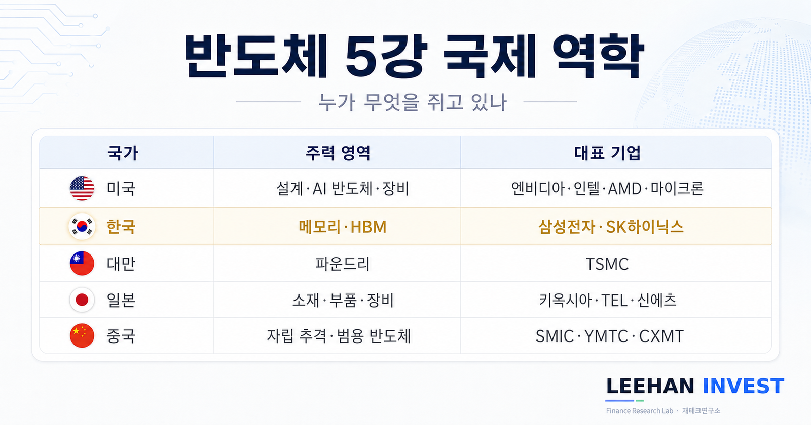 반도체 웨이퍼 클린룸 엔지니어 미국 중국 한국 국기 지구본 국제 패권 심층