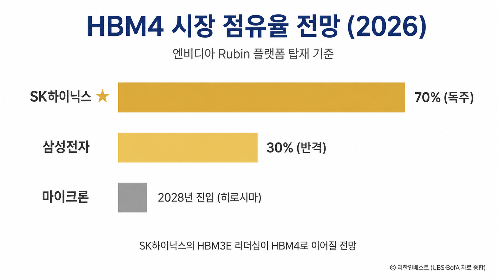 HBM4 시장 점유율 SK하이닉스 70퍼센트 삼성 30퍼센트 마이크론 진입 심플 바차트