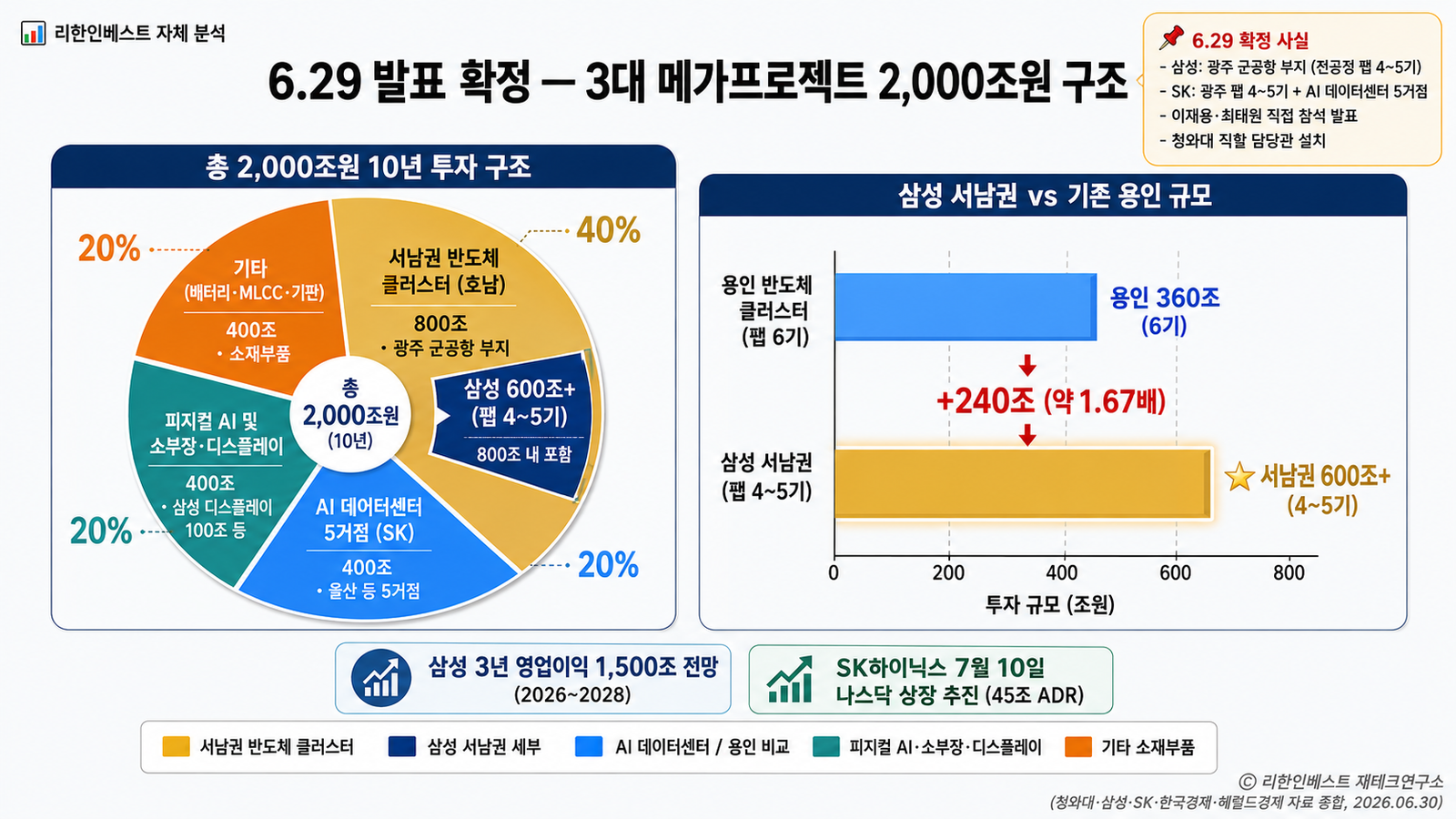 3대 메가프로젝트 2000조 서남권 800조 삼성 600조 vs 용인 360조 비교 10년 규모