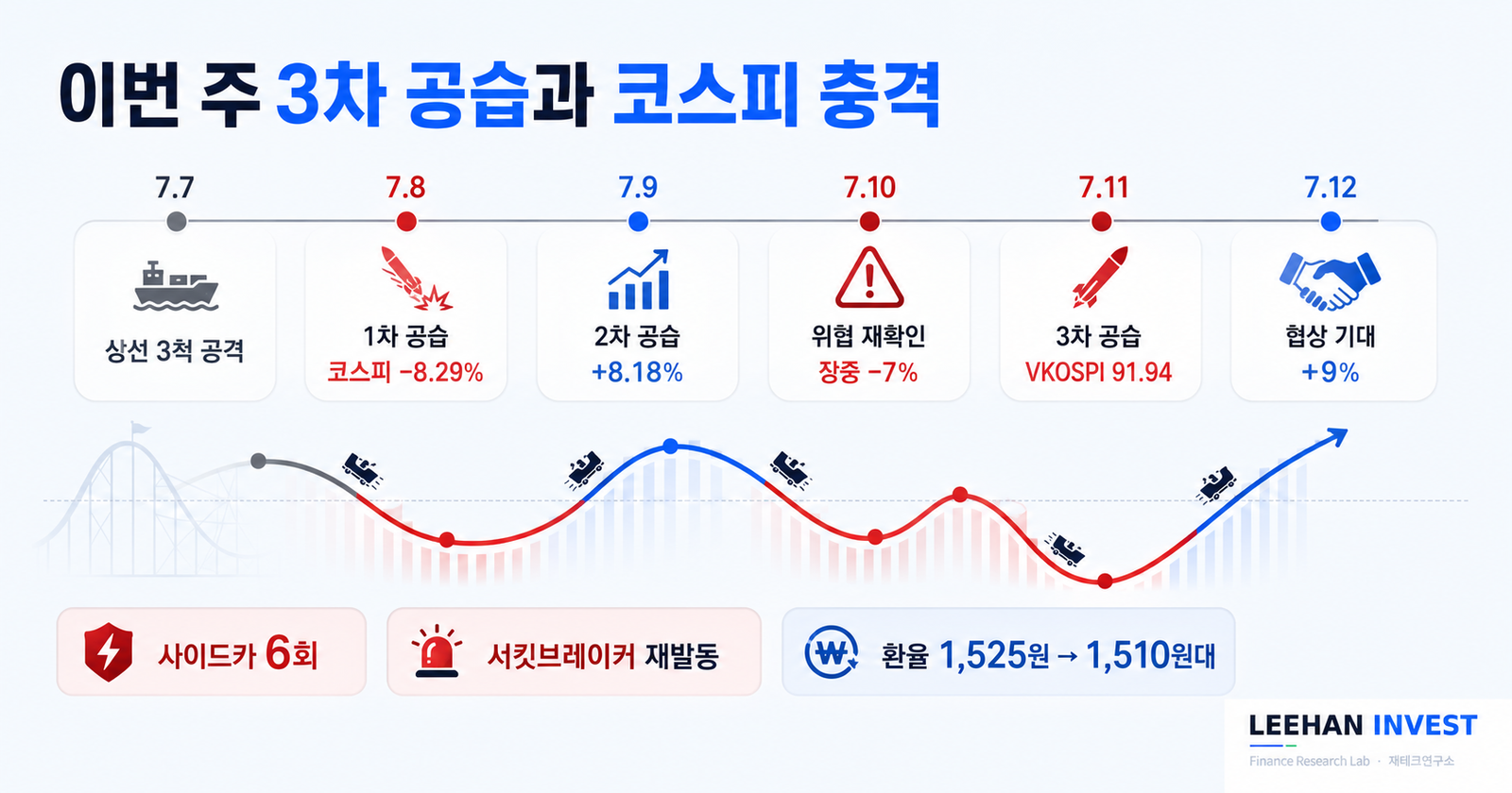 코스피 전광판 사이드카 발동 서킷브레이커 트레이더 스마트폰 이란 뉴스 걱정 새벽