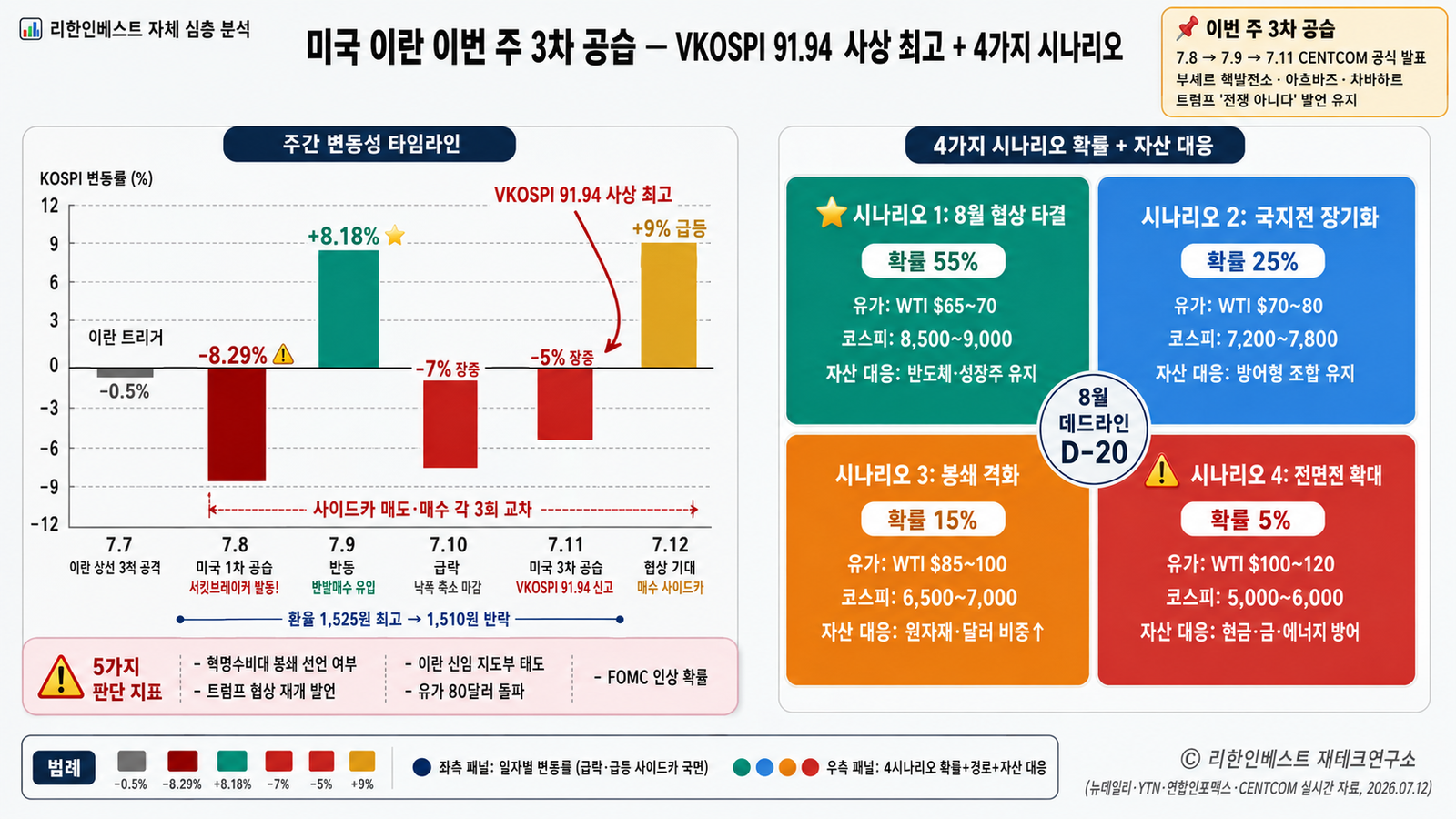 코스피 VKOSPI 91.94 사상 최고 주간 변동성 사이드카 6회 4시나리오 확률 경로