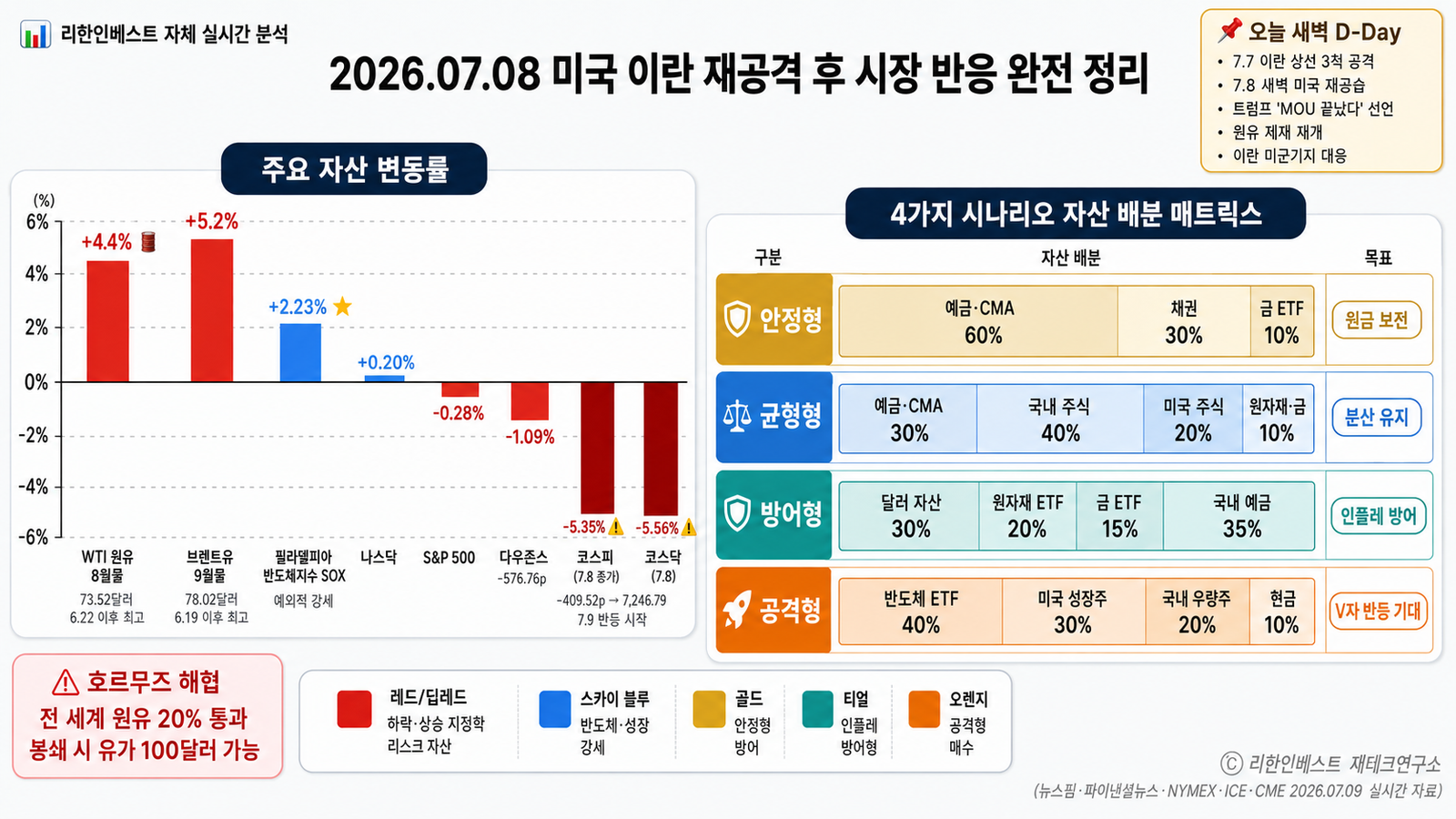 WTI 73.52 브렌트 78 유가 5퍼센트 코스피 5.35퍼센트 나스닥 반도체 SOX 2.23 강세 대비
