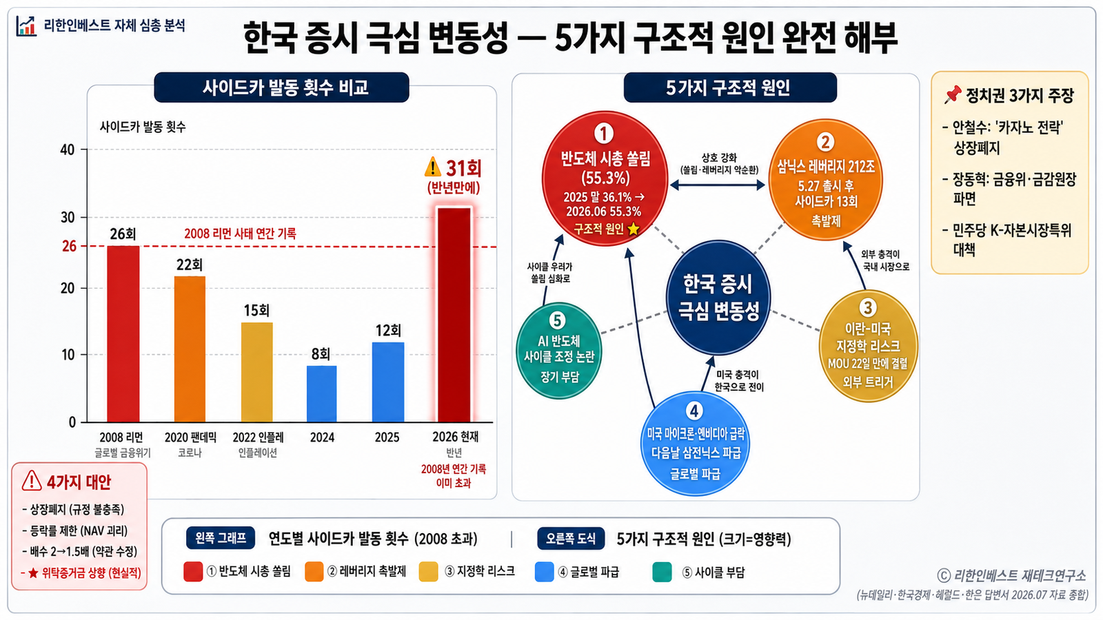 사이드카 31번 2008년 26번 초과 삼닉스 시총 55.3퍼센트 변동성 39퍼센트 5원인 구조도