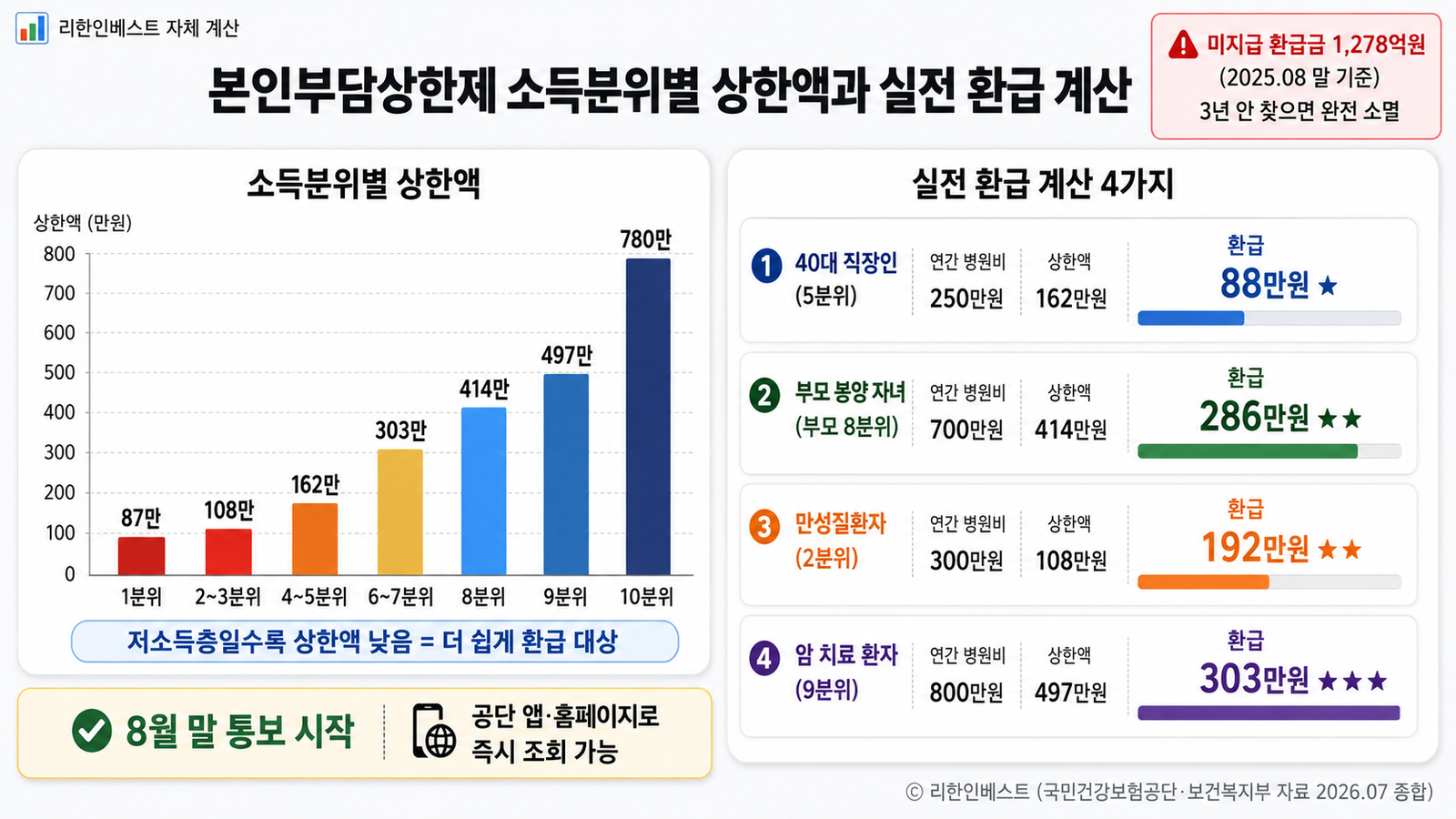 소득분위별 상한액 1분위 87만 10분위 780만 환급 계산 4가지 사례 시뮬레이션