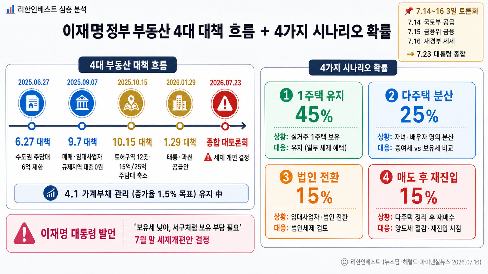 이재명정부 부동산4대책 6.27 9.7 10.15 1.29 순서 4시나리오 매트릭스 확률