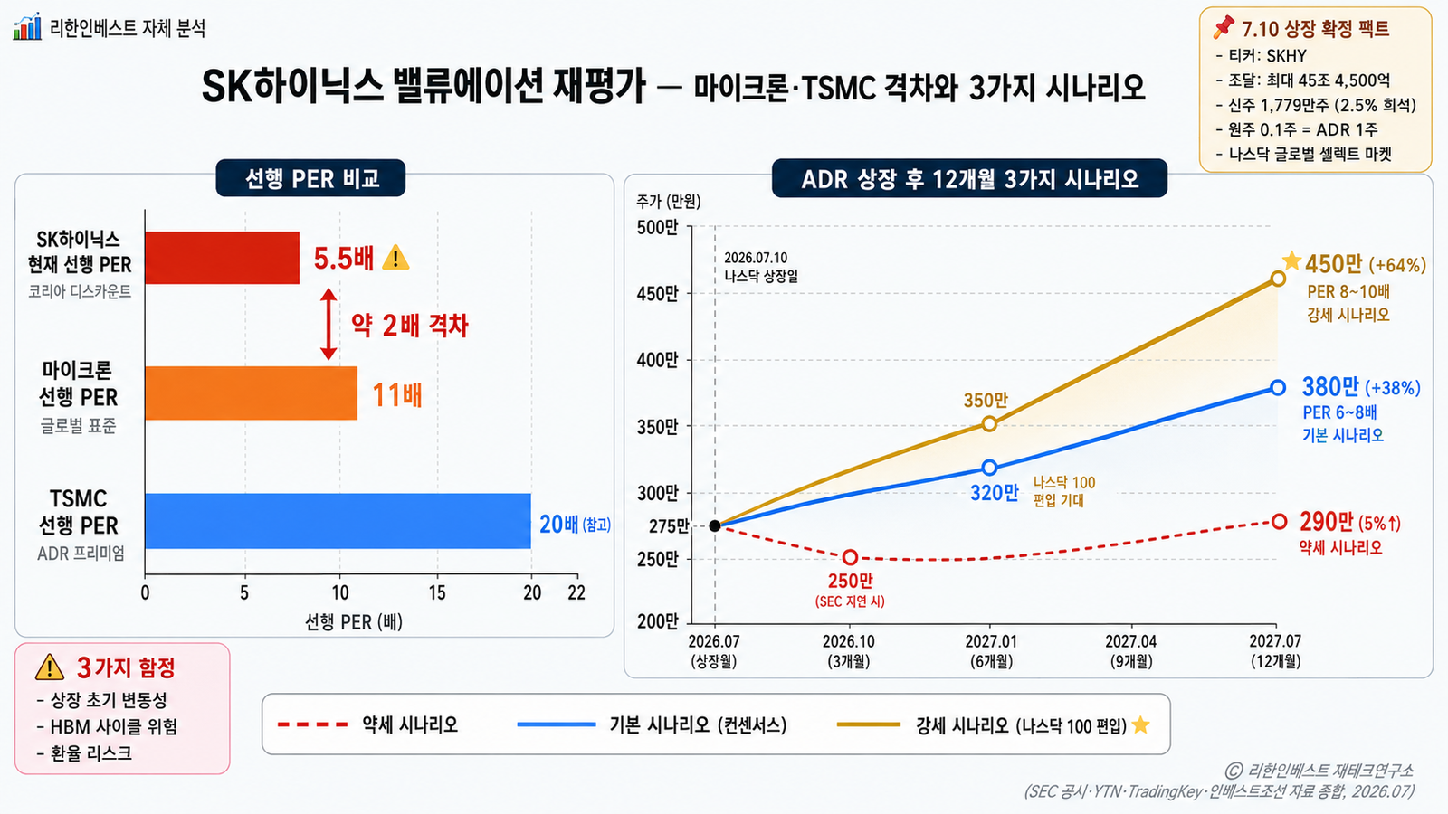 SK하이닉스 PER 5.5배 vs 마이크론 11배 vs TSMC 20배 격차 시나리오 400만원