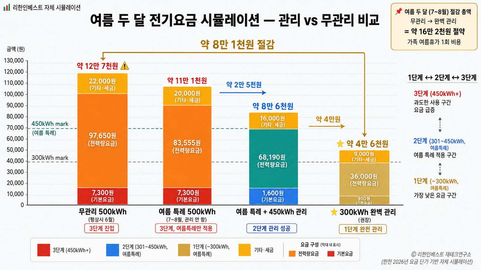 500kWh 사용 여름 특례 미적용 12만7천원 vs 300kWh 관리 4만6천원 8만원 차이