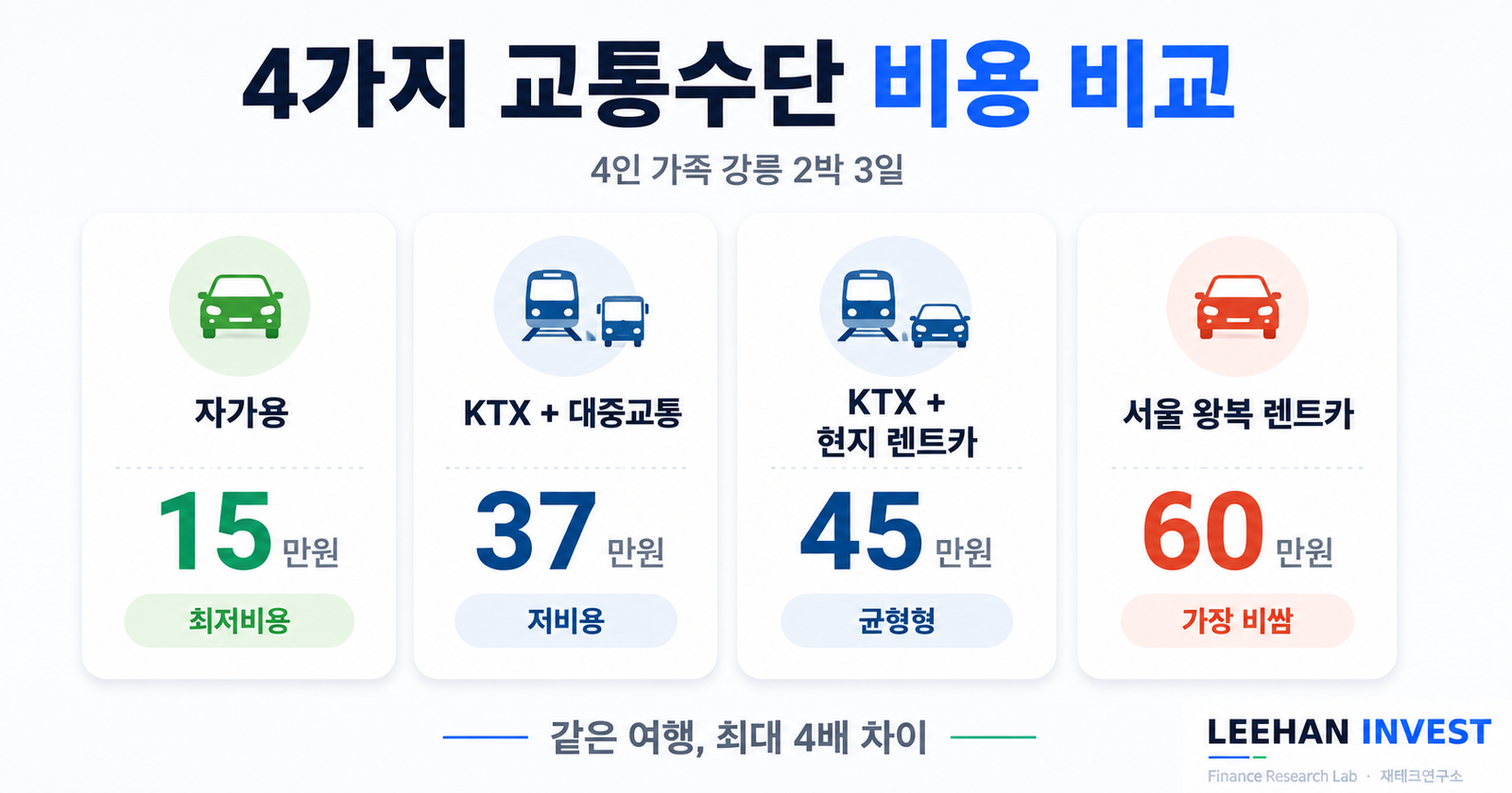 4인 가족 여름휴가 렌트카 예약 화면 스마트폰 강릉 해변 목적지 결심 첫날