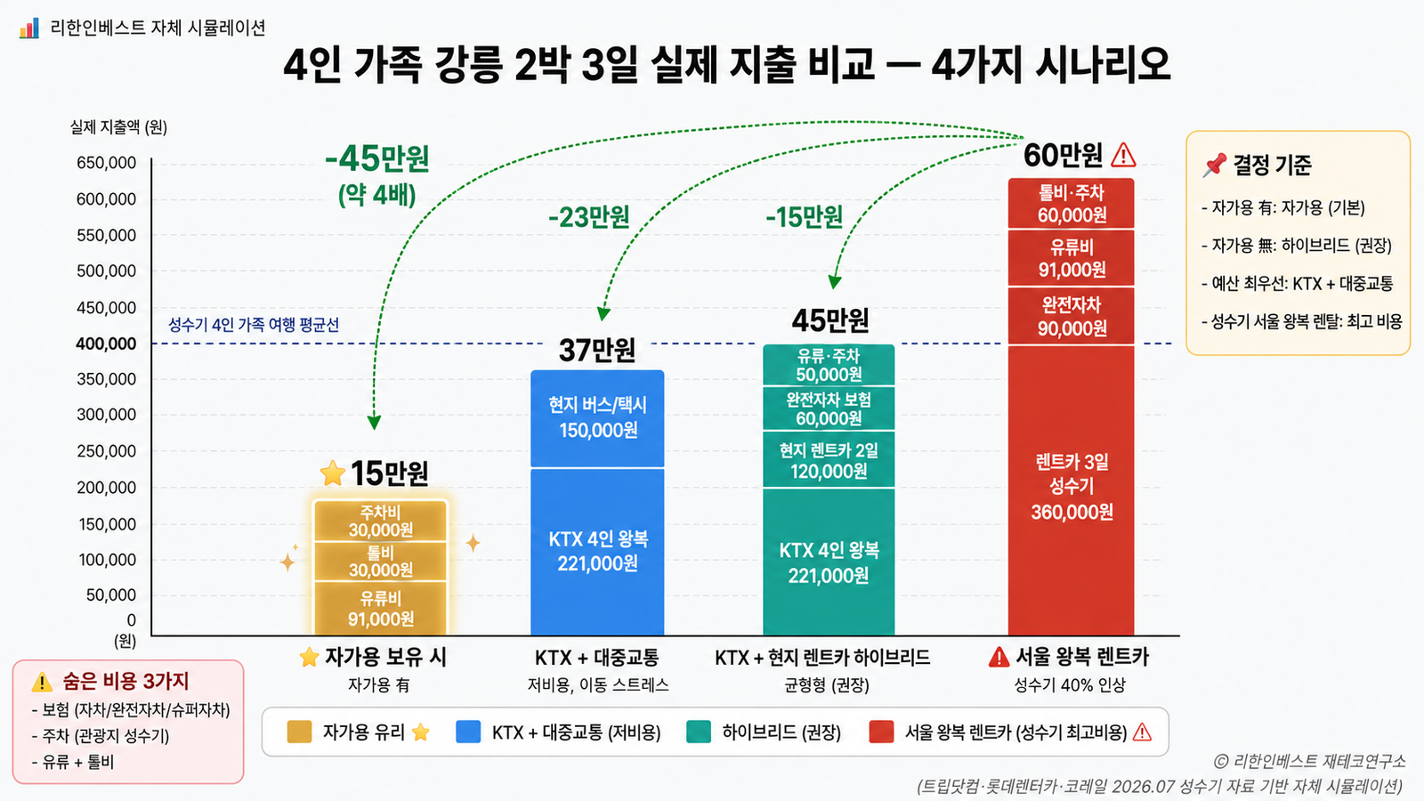 4시나리오 자가용 15만 대중교통 37만 하이브리드 45만 렌트카 60만 격차 4배
