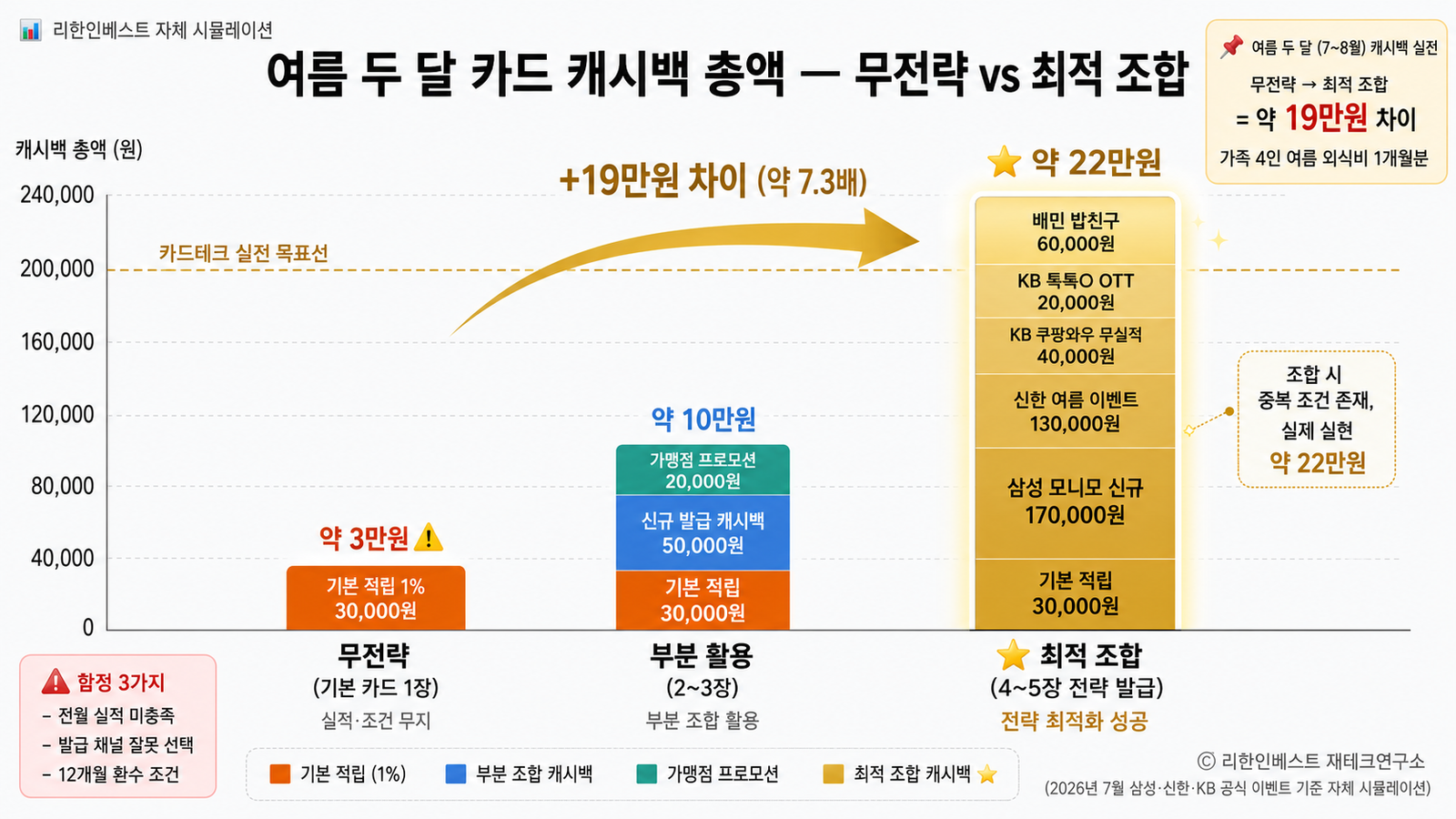카드 조합 캐시백 무전략 3만원 vs 최적 조합 22만원 7배 차이 여름 두 달 절감