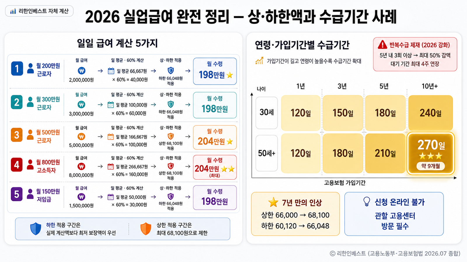 실업급여 상한 68100 하한 66048 월 204만원 계산 5가지 사례 수급기간 시각화