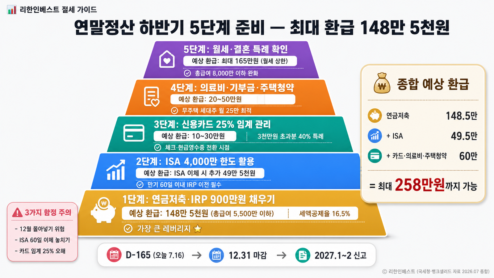 5단계 환급액 148만원 148.5만 148만5천 원 연금저축IRP 900만 ISA 4000만 신용카드