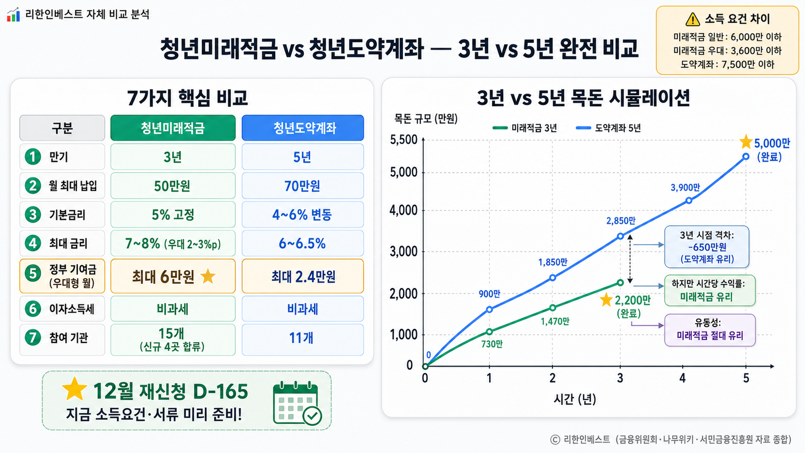 청년미래적금 3년 2200만 청년도약계좌 5년 5000만 정부기여금 비교 소득구간