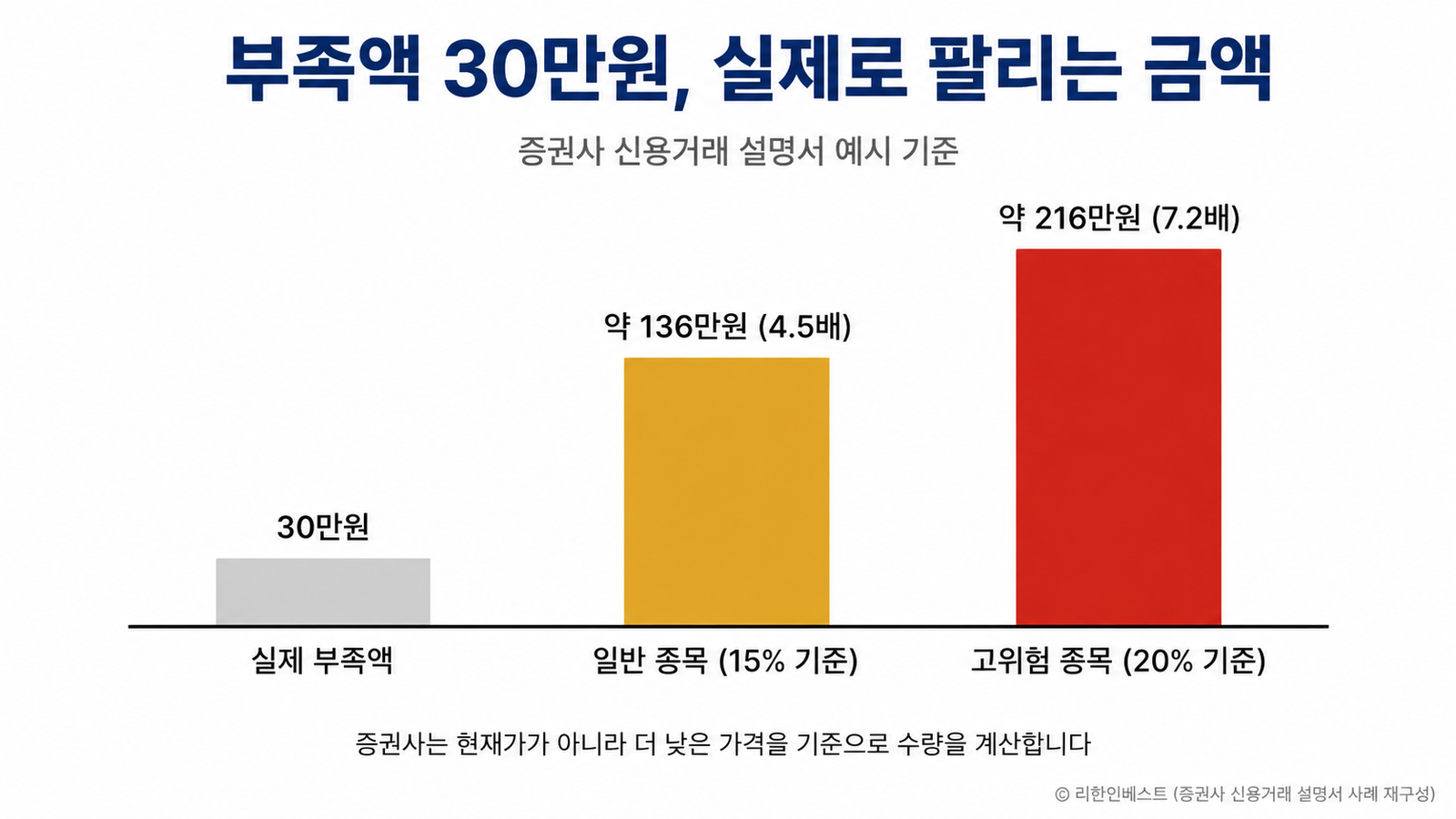 담보부족금액 30만원 대비 실제 반대매매 처분 금액 136만원 216만원 비교 4.5배 7.2배 증폭 구조 막대그래프