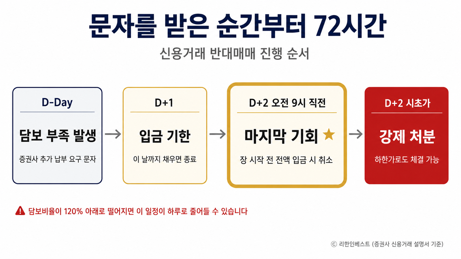 반대매매 진행 순서 72시간 타임라인 담보부족 발생 다음 거래일 입금 기한 시초가 강제 처분 흐름도