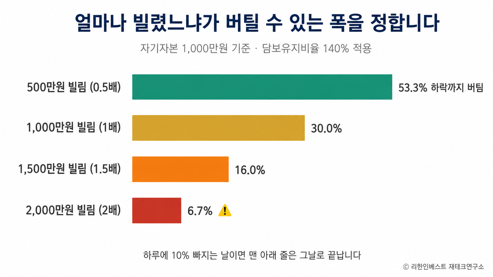 레버리지 배수별 반대매매 발동 하락률 비교 0.5배 53.3퍼센트 1배 30퍼센트 1.5배 16퍼센트 2배 6.7퍼센트 막대그래프