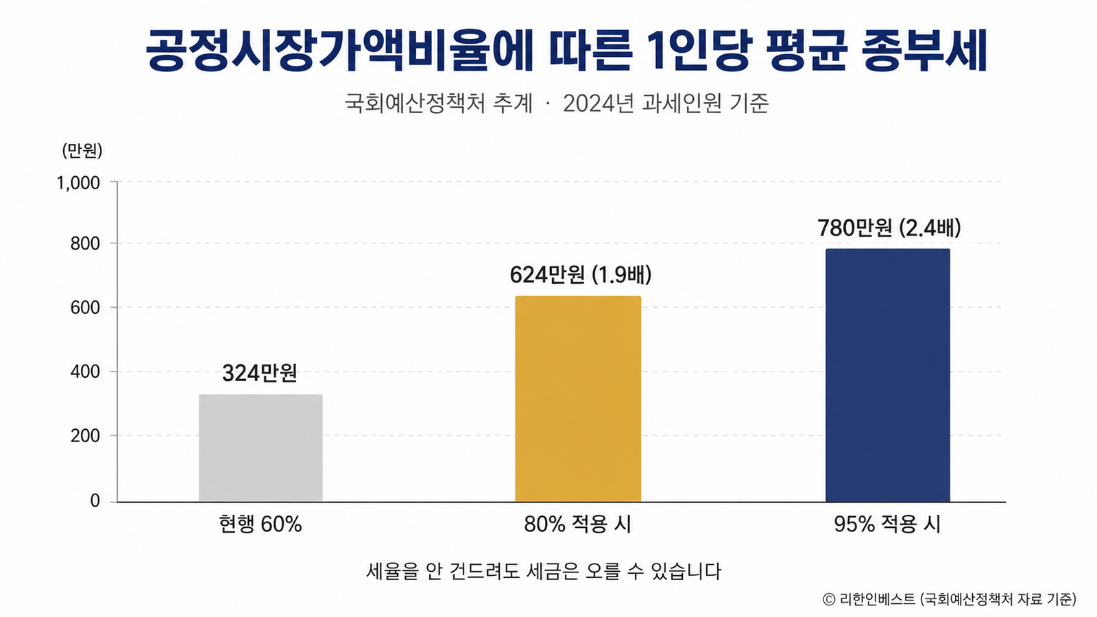 공정시장가액비율 60퍼센트 80퍼센트 95퍼센트 적용시 1인당 평균 종부세 324만원 624만원 780만원 비교 막대그래프