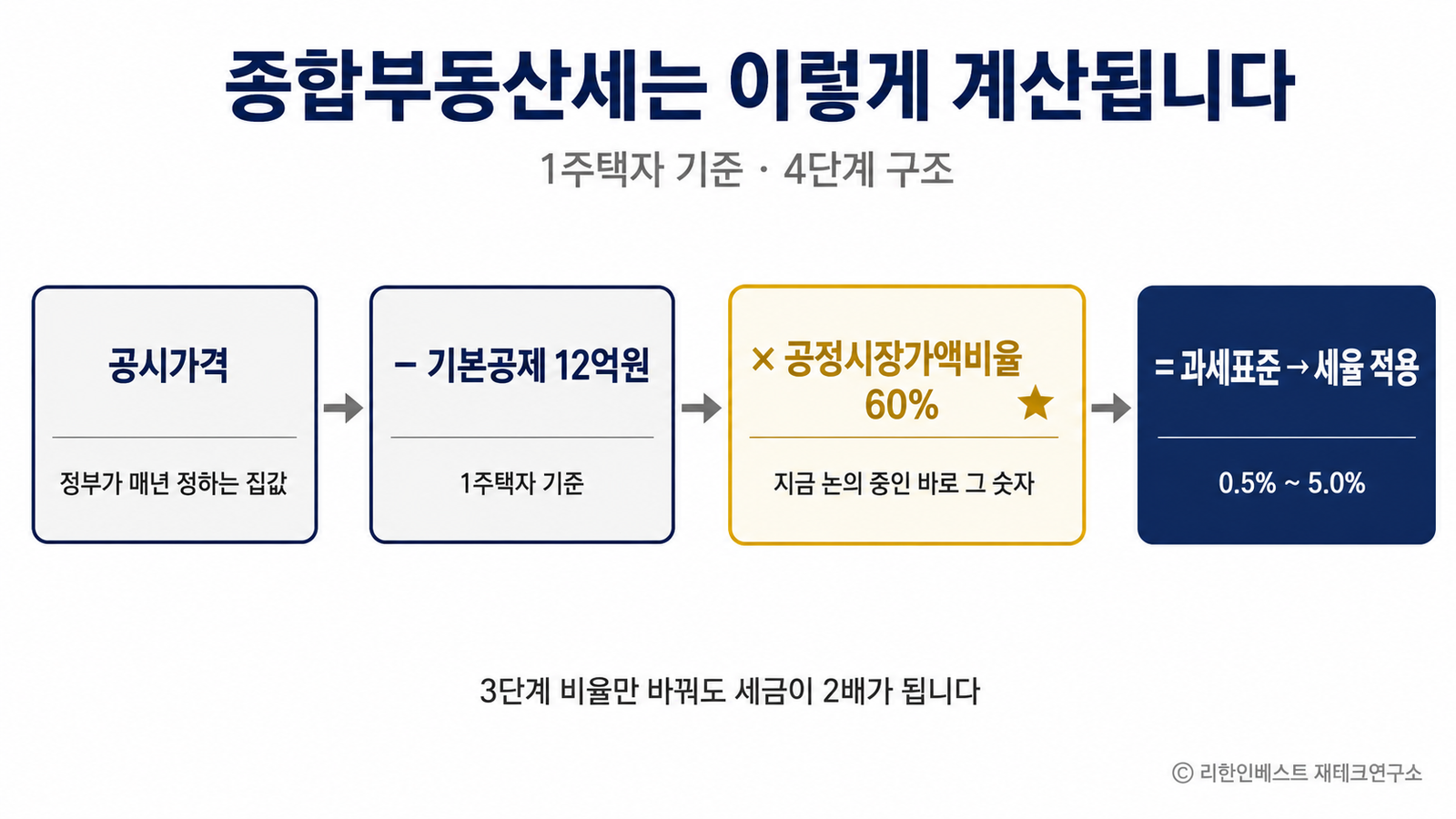 종합부동산세 계산 구조 4단계 공시가격 기본공제 12억 공정시장가액비율 60퍼센트 과세표준 세율 적용 흐름도