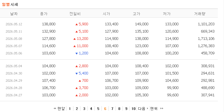 코오롱티슈진 3개월 일봉 차트 최고 149000 원 대비 85.87퍼센트 폭락 현재 21050원 거래정지