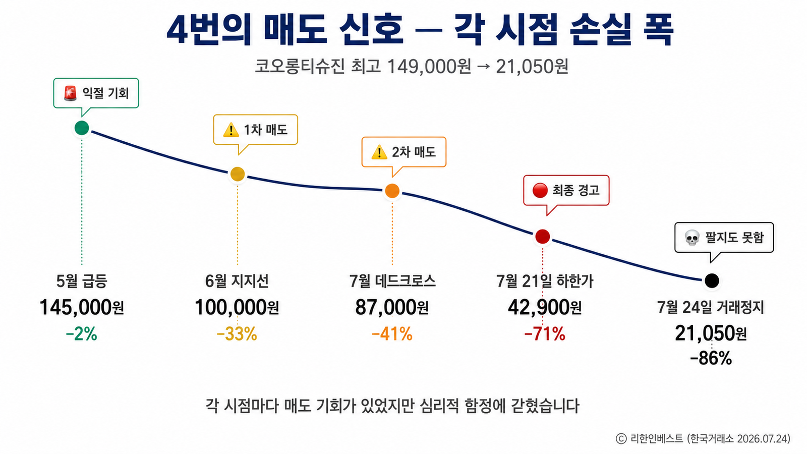 코오롱티슈진 4번의 매도 신호 149000 원에서 21050 원 3개월 85퍼센트 하락 시점별 손실 폭 시각화 심플 라인 차트