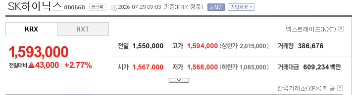 SK하이닉스 2026년 7월 29일 2분기 실적 발표 후 주가 흐름 영업이익 60조 5426억 사상 최대 컨센서스 하회 일봉 차트