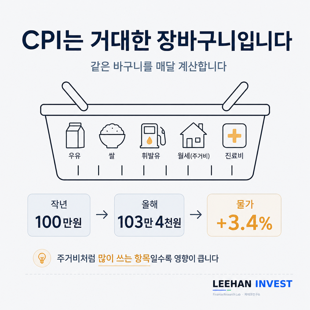 소비자물가지수 CPI 계산 원리 장바구니 바스켓 품목별 가중치 주거비 최대 비중 설명 그림