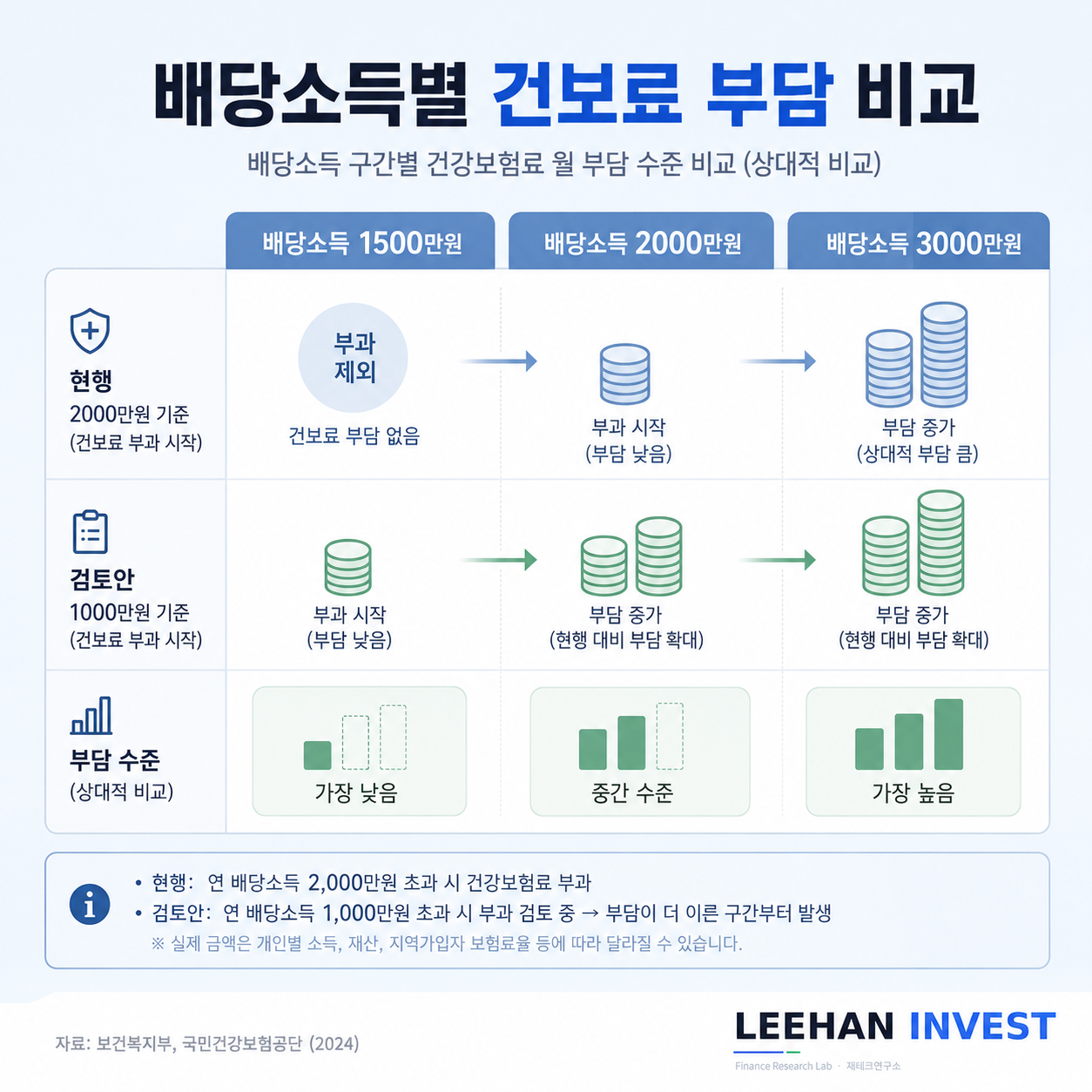 배당소득 1500만원 2000만원 3000만원 건강보험료 월 부담 비교