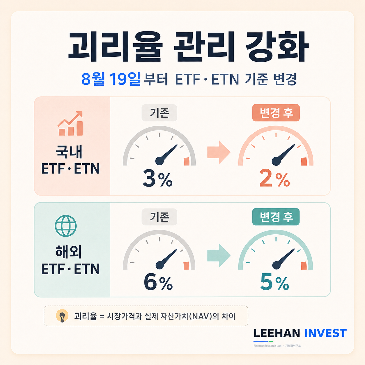 2026년 8월 19일 ETF ETN 괴리율 관리기준 국내 3퍼센트에서 2퍼센트 해외 6퍼센트에서 5퍼센트