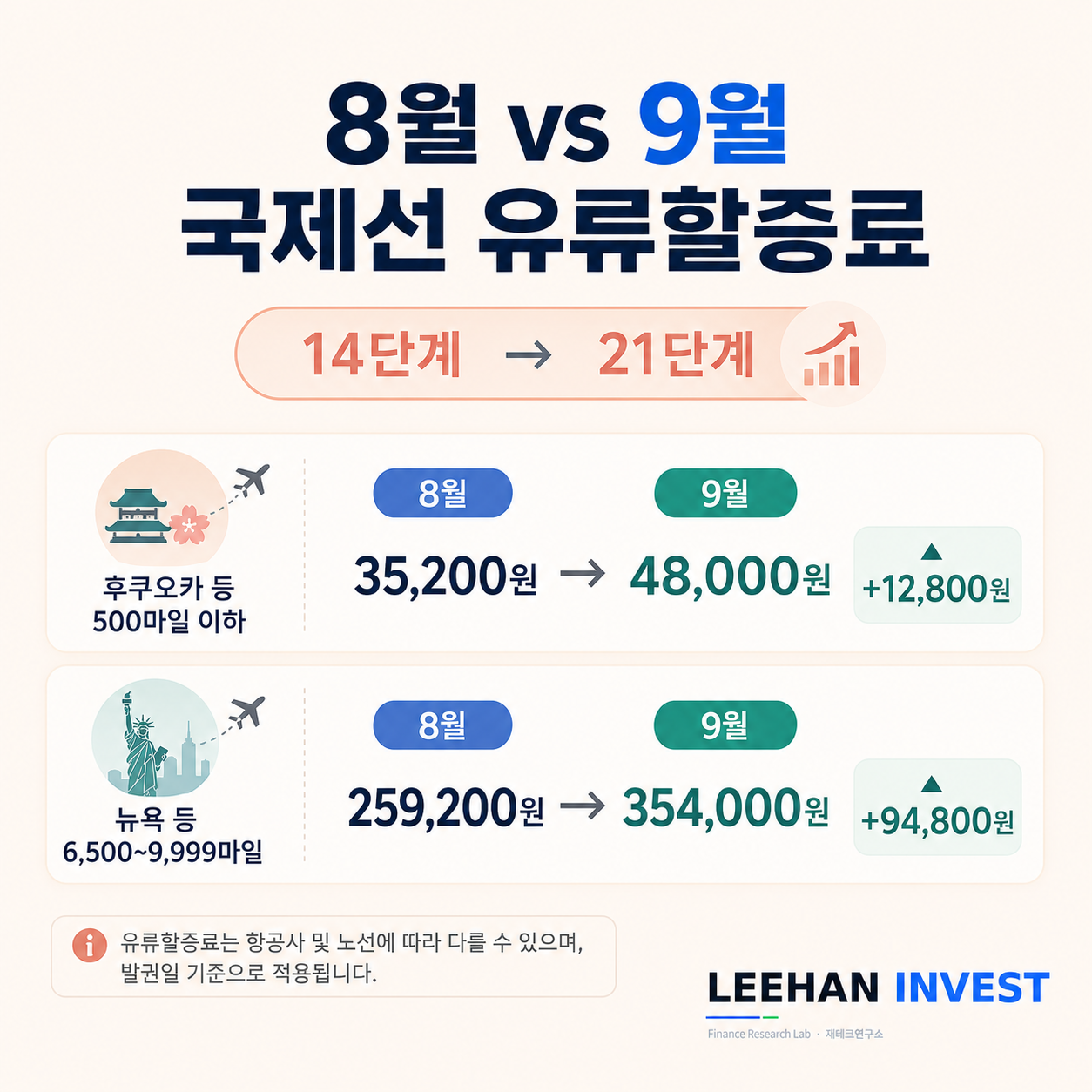 2026년 8월과 9월 국제선 유류할증료 14단계 21단계 후쿠오카 뉴욕 비교