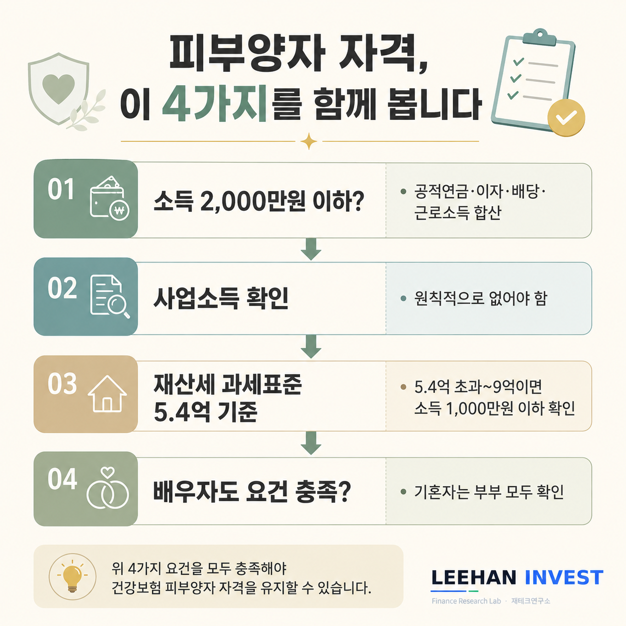 건강보험 피부양자 소득 2000만원과 재산세 과세표준 5억4천만원 기준 체크
