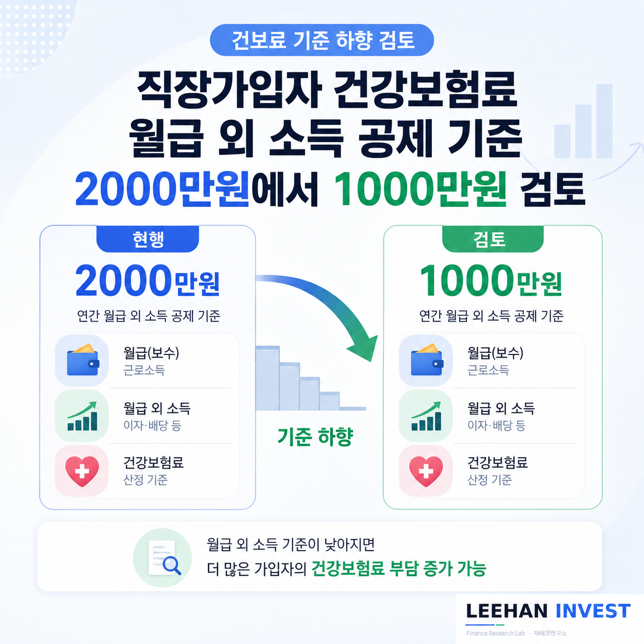 직장가입자 건강보험료 월급 외 소득 공제 기준 2000만원에서 1000만원 검토