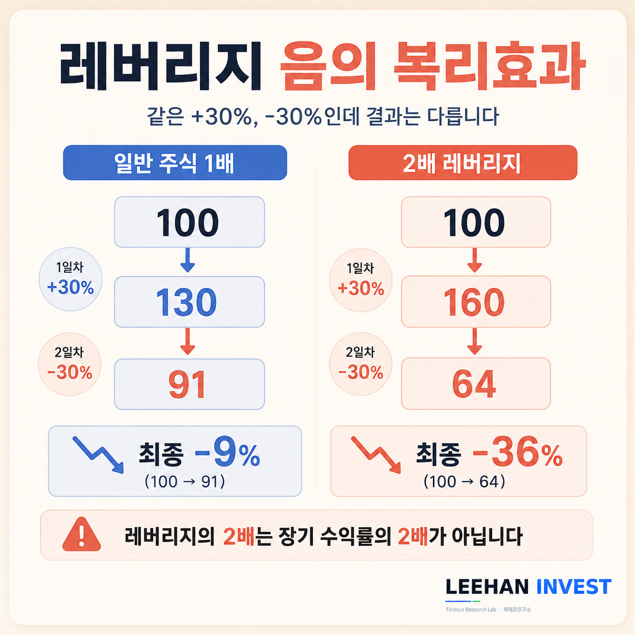 단일종목 레버리지 음의 복리효과 일반주식 100 130 91 레버리지 100 160 64 비교