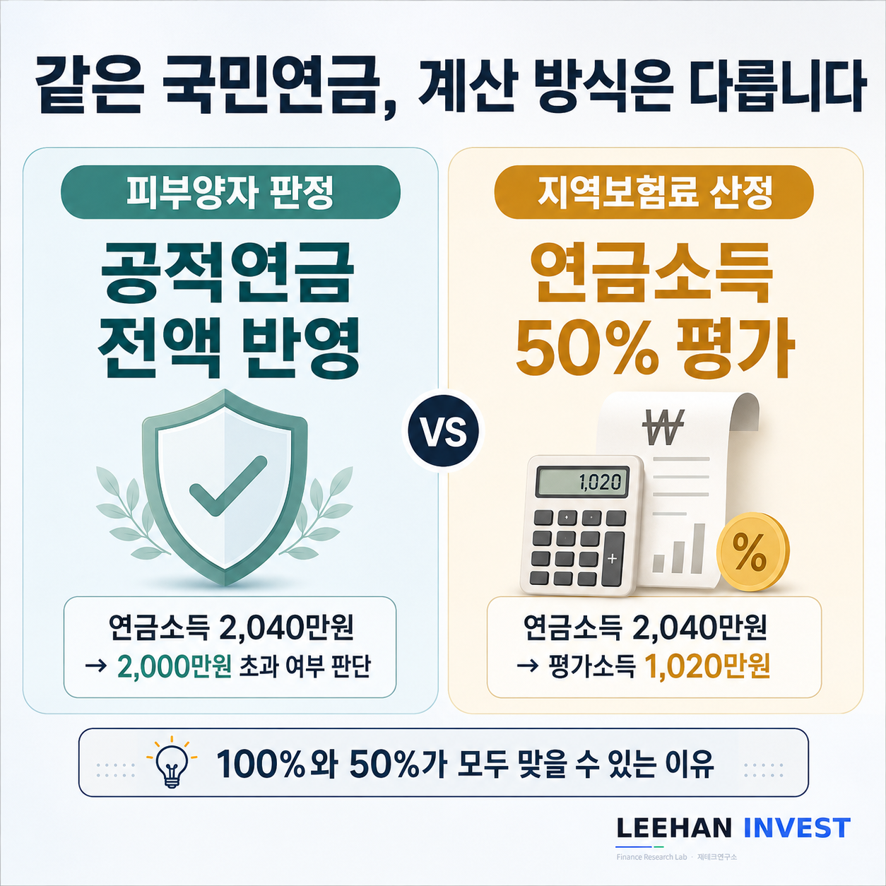 국민연금 피부양자 자격 전액 반영과 지역가입자 보험료 50퍼센트 평가 차이