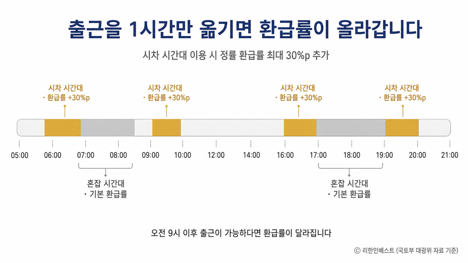 모두의카드 시차시간대 4구간 오전 5시30분 6시30분 9시 10시 오후 4시 5시 7시 8시 환급률 30퍼센트 추가 타임라인