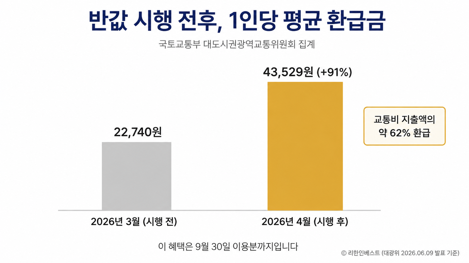 반값 모두의카드 시행 전후 1인당 평균 환급금 비교 3월 22740원 4월 43529원 91퍼센트 증가 막대그래프