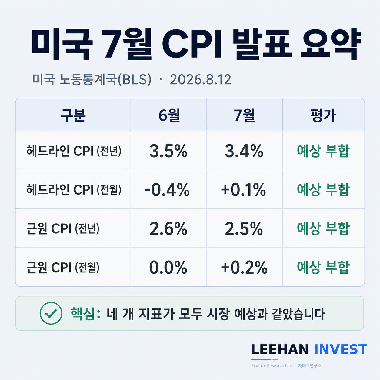 미국 7월 소비자물가지수 CPI 3.4퍼센트 발표 장바구니 물가 한국 영향 대표 이미지