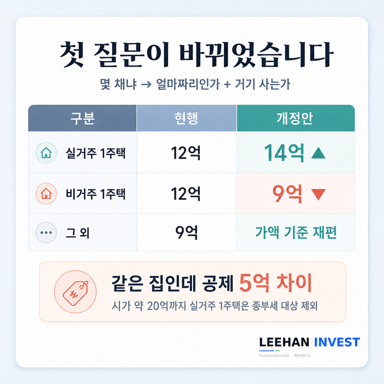 종부세 기본공제 실거주 1주택 14억 상향 비거주 1주택 9억 축소 5억 차이 비교 막대그래프