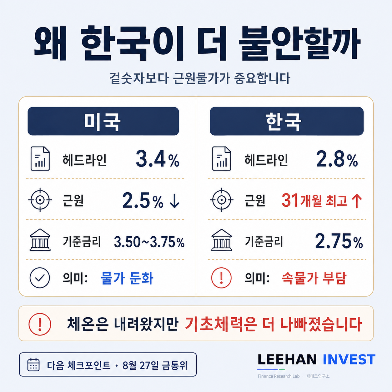 한국 7월 소비자물가 2.8퍼센트 하락 근원물가 2년 7개월 최고 엇갈린 흐름 비교 그래프