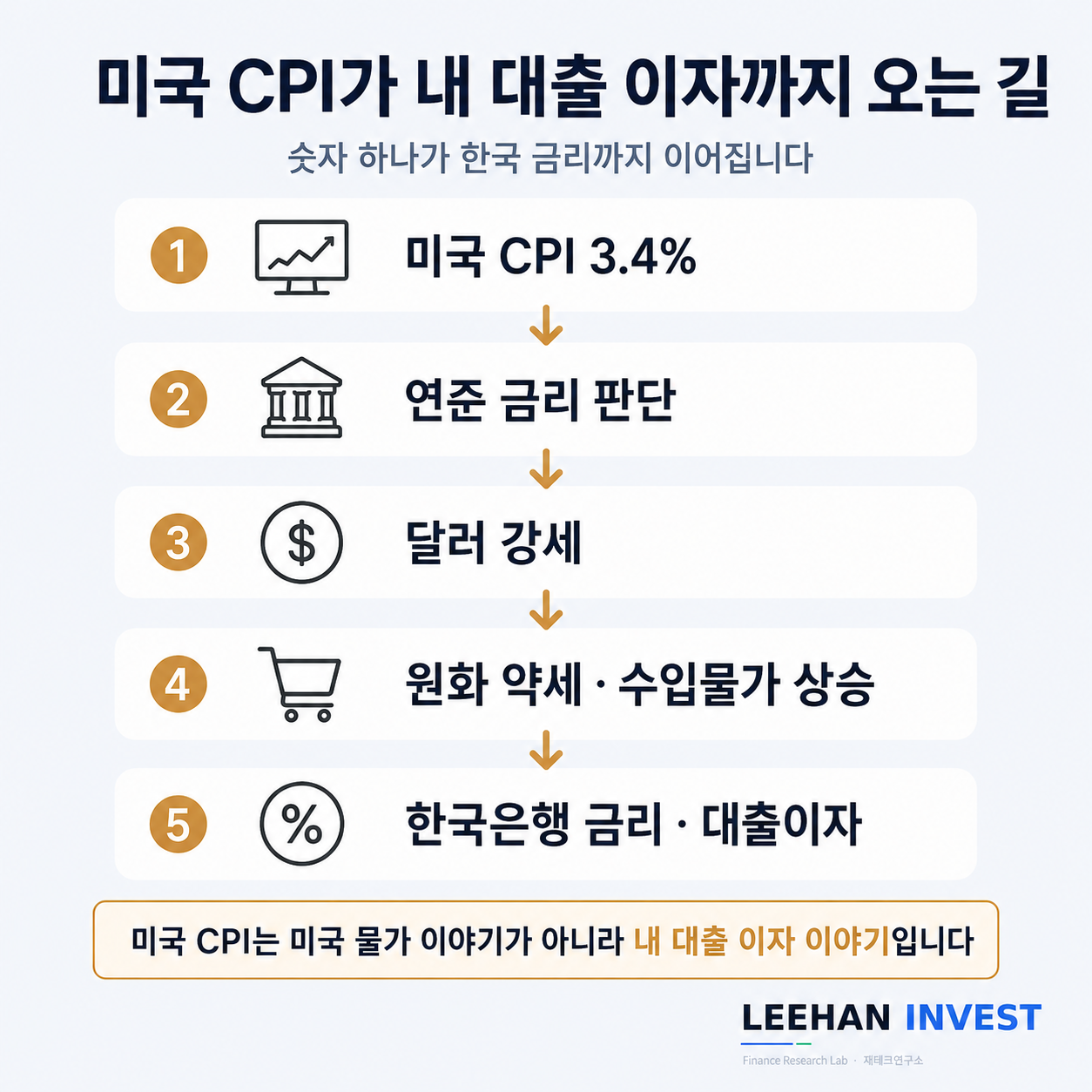 미국 CPI에서 연준 금리 달러 환율 한국은행 금리 대출이자로 이어지는 5단계 전달 경로 도표