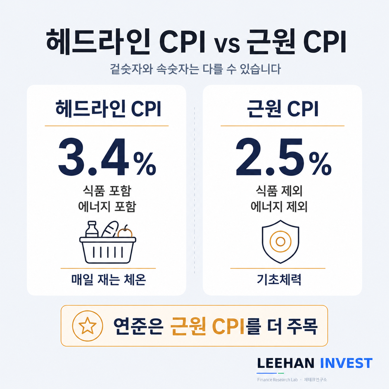 헤드라인 CPI 3.4퍼센트 근원 CPI 2.5퍼센트 차이 식품 에너지 제외 이유 비교 그래프